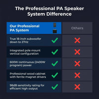 Professional PA Speaker System Designed for Outdoor Events, 18 Inch Subwoofer, 600W Power, USB Connectivity — Comparison